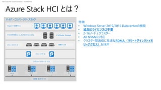 Dell Customer Communication - Confidential
• 特徴
• Windows Server 2019/2016 Datacenterの機能
• 追加のライセンスは不要
• 2-16ノード / クラスター
• All NVMeに対応
• クラスター間通信に高速なRDMA（リモートダイレクトメモ
リーアクセス）を採用
ハイパーコンバージド・スタック
Hyper-V 仮想マシン
クラスタ共有ボリューム ReFSファイルシステムクラスタ共有ボリューム ReFSファイルシステム
ストレージスペース 仮想ディスク
ストレージプール
ソフトウェア ストレージ バス
サーバ
SMB ネットワーク
サーバ サーバ サーバ
C:¥Cluster Storage
Azure Stack HCI とは？
 
