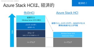 Dell Customer Communication - Confidential
Azure Stack HCIは、経済的
他のHCI Azure Stack HCI
ハードウェアハードウェア
ストレージ
（SDS:ソフトウェア定義ストレージ）
ハイパーバイザー
(仮想サーバ)
仮想マシン
（Windows Server 2019 の場合)
Windows Server 2019
DataCenter Edition
コスト
仮想マシン、ハイパーバイザー、SDSのライセンス
費用を削減することが可能
経済的！
 