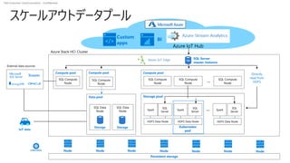 Dell Customer Communication - Confidential
スケールアウトデータプール
Compute pool
SQL Compute
Node
SQL Compute
Node
SQL Compute
Node
…
Compute pool
SQL Compute
Node
IoT data
Directly
read from
HDFS
Persistent storage
…
Storage pool
SQL
Server
Spark
HDFS Data Node
SQL
Server
Spark
HDFS Data Node
SQL
Server
Spark
HDFS Data Node
Kubernetes
pod
Custom
apps
BI
SQL Server
master instance
Node Node Node Node Node Node Node
SQL
Data pool
SQL Data
Node
SQL Data
Node
Compute pool
SQL Compute
Node
Storage Storage
Azure IoT Hub
 