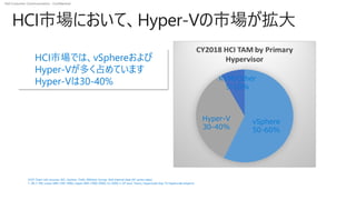 Dell Customer Communication - Confidential
HCI市場において、Hyper-Vの市場が拡大
VCIO Team info sources: IDC, Gartner, Trefis, Wikibon Survey, Dell internal data (XC series sales)
1. SB (1-99), Lower MM (100-1000), Upper MM (1000-5000), LE (5000+), SP (excl. Telco), Hyperscale (top 10 Hyperscale players);
vSphere
50-60%
Hyper-V
30-40%
KVM/Other
5-10%
• HCI市場では、vSphereおよび
Hyper-Vが多く占めています
• Hyper-Vは30-40%
 