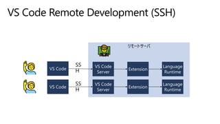 リモートサーバ
VS Code Remote Development (SSH)
 