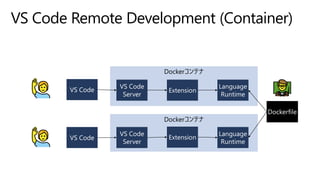 Dockerコンテナ
Dockerコンテナ
VS Code Remote Development (Container)
 