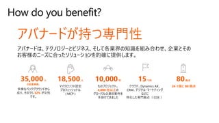 アバナードが持つ専門性
アバナードは、テクノロジーとビジネス、そして各業界の知識を組み合わせ、企業とその
お客様のニーズに合ったソリューションを的確に提供します。
35,000人
の従業員数。
多様なバックグラウンドから
成り、そのうち 32% が女性
です。
18,500人
マイクロソフト認定
プロフェッショナル
( MCP )
10,000件
ものプロジェクト。
4,000 社以上の
グローバル企業の案件を
手掛けてきました
15ケ所
クラウド、Dynamics AX、
CRM、デジタル・マーケティング
などに
特化した専門拠点（ COE ）
80拠点
24 ヶ国に 80 拠点
 