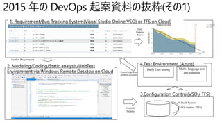 Burndown chart
Realize Requirement
Commit
Outputs
Daily Unit testing
Test
Control bugs when
problem occurred
Multi- language test
environment
Daily
Progress
Report
4.Test Environment (Azure)
3.Configuration Control(VSO / TFS)
2. Modeling/Coding/Static analysis/UnitTest
Environment via Windows Remote Desktop on Cloud
1. Requirement/Bug Tracking System(Visual Studio Online(VSO) or TFS on Cloud)
4. Build System
(VSO+Jenkins / TFS)
 