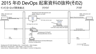 Development PC:UML Modeling Tool + Visual Studio + Static Analysis
Build Server: Visual Studio + Static Analysi + Line Count Tool
License Server: Enterprise architect + Static Analysis+ Common Configuration.
インド/ヨーロッパ開発拠点 クラウド アマダ
VSO
/TFS
Remote desktop
(Amada only Express Line)
Remote
Desktop
Development PC/TestPC
(Windows/Windows Server)
Build Server
(Jenkins)
License Server(Enterprise Architect/Resharper)
Common Configuration
Register Requirement(URS)/BugRegister
Requirement(URS) / Bug
Build(+count codes+analysis
+unit test+check OSS) and report
Put Design Doc and Code
Refer
License
Reqs/Bugs/Codes Management and
Build(+analysis+unit test)
Refer
License
Refer
License
Final
Temporary
Pull Codes and test script
Seller, call center and
developer
Seller, call center and
developer
 