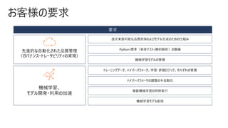 お客様の要求
先進的な自動化された品質管理
（ガバナンス・トレーサビリティの実現）
逐次実施可能な品質担保およびモデル生成のための仕組み
Python 標準（単体テスト/静的解析）の整備
機械学習モデルの管理
機械学習、
モデル開発・利用の加速
ハイパーパラメータの調整の半自動化
トレーニングデータ、ハイパーパラメータ、学習・評価ロジック、それぞれの管理
複数機械学習の同時実行
機械学習モデル配信
 