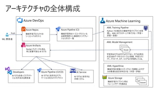 アーキテクチャの全体構成
ML 開発者
機械学習プロジェクトの
ソースコードリポジトリ
Azure Repos
Azure Machine Learning
AML Training Pipeline
AML Model Management
Azure Artifacts
Push
Azure Pipeline (CI/CD)
Azure Pipeline (CI)
機械学習用のソースコードモジュール
品質管理用 CI (継続的インテグレー
ション)タスク一覧
Python で定義された機械学習パイプラインを管
理し、 AML のクラスター上で実行する（学習＋
評価＋登録）
AI モデルに依存するアプリ
ケーションのビルドパイプライン
学習済みモデルはモデルだけでなく、モデルを再生
するためのデータセットバージョン情報、学習スクリ
プト、パラメータ、ログ、スコアなどを格納している。
Model
Model
Model
Azure DevOps
NuGet パッケージ化済み、
常に配置可能な AI モデル
Azure Storage
Dataset
Dataset
Dataset
機械学習パイプライン用の
トレーニングデータを集める
AML HyperDrive
機械学習の実験ハイパーパラメータ調整によりモデ
ルの最適な設定を特定する（学習＋評価）
AI モデルに依存する
本番システム
AI ServiceDevelopers
AI モデルを使ってアプリケー
ションを作成する開発者
 