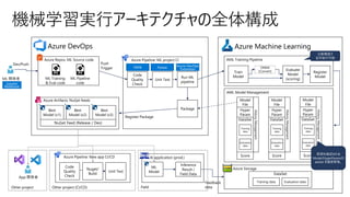Azure Machine LearningAzure DevOps
機械学習実行アーキテクチャの全体構成
ML 開発者
Azure Repos: ML Source code
ML Training
& Eval code
ML Pipeline
code
AML Training Pipeline
Train
Model
Register
Model
AML Model Management
ONNX
(Convert)
Azure Pipeline: ML project CI
Code
Quality
Check
Run ML
pipeline
Unit Test
Push
Trigger
Azure Artifacts: NuGet feeds
Best
Model (v1)
Best
Model (v2)
Best
Model (v3)
NuGet Feed (Release / Dev)
Register Package
Dev/Push
分散環境で
並列実行可能
PEP8
Jupyter
Notebook
Pytest
Evaluate
Model
(scoring)
Model
File
Hyper
Param
Score
DataSet
Training
data
Evaluation
data
HistoryManagement
Azure Storage
Model
File
Hyper
Param
Score
DataSet
Training
data
Evaluation
data
HistoryManagement
Model
File
Hyper
Param
Score
DataSet
Training
data
Evaluation
data
HistoryManagement
再現性確認のため
Model/HyperParam/D
ataSet を履歴管理。
Azure DevOps
Extension
Package
DataSet
Training data Evaluation data
Azure Pipeline: New app CI/CD
Code
Quality
Check
Nuget/
Build
Unit Test
Other project (CI/CD) Field
AI application (prod.)
ML
Model
Inference
Result /
Field Data
Feedback
dataOther project
App 開発者
 