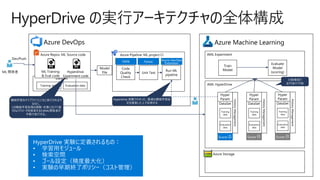 Azure Machine LearningAzure DevOps
HyperDrive の実行アーキテクチャの全体構成
ML 開発者
AML HyperDrive
Azure Storage
AML Experiment
Train
Model
Evaluate
Model
(scoring)
Azure Pipeline: ML project CI
Code
Quality
Check
Run ML
pipeline
Unit Test
PEP8 Pytest
Azure DevOps
Extension
DataSet
Training data Evaluation data
Model
File
分散環境で
並列実行可能
Hyper
Param
Score ?
DataSet
Training
data
Evaluation
data
HistoryManagement
Hyper
Param
Score ?
DataSet
Training
data
Evaluation
data
HistoryManagement
Hyper
Param
Score ?
DataSet
Training
data
Evaluation
data
HistoryManagement
Hyperdrive 実験でわかった、最適な機械学習設
定を調査した上で反映する
Azure Repos: ML Source code
ML Training
& Eval code
Dev/Push
Hyperdrive
Experiment code
Score ☺ Score  Score 
機械学習のパイプラインとともに実行されるで
はなく、
この機械学習処理の調整・改善にむけて適
切なパラメータを検索するためML開発者が
手動で実行する。
 