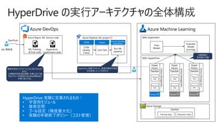 Azure Machine LearningAzure DevOps
HyperDrive の実行アーキテクチャの全体構成
ML 開発者
AML HyperDrive
Azure Storage
AML Experiment
Train
Model
Evaluate
Model
(scoring)
Azure Pipeline: ML project CI
Code
Quality
Check
Run ML
pipeline
Unit Test
PEP8 Pytest
Azure DevOps
Extension
分散環境で
並列実行可能
Hyper
Param
Score ?
DataSet
Training
data
Evaluation
data
HistoryManagement
Hyper
Param
Score ?
DataSet
Training
data
Evaluation
data
HistoryManagement
Hyper
Param
Score ?
DataSet
Training
data
Evaluation
data
HistoryManagement
Hyperdrive 実験でわかった、最適な機械学習設
定を調査した上で反映する
Azure Repos: ML Source code
ML Training
& Eval code
Dev/Push
Hyperdrive
Experiment code
Score ☺ Score  Score 
DataSet
Training data Evaluation data
機械学習のパイプラインとともに実行されるで
はなく、
この機械学習処理の調整・改善にむけて適
切なパラメータを検索するためML開発者が
手動で実行する。
 