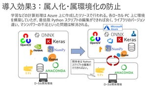 導入効果3：属人化・属環境化の防止
学習などの計算処理は Azure 上に作成したリソースで行われる。各ローカル PC 上に環境
を構築していたが、最低限 Python スクリプトの編集ができれば良く、ライブラリのバージョン
違い、マシンパワーの不足といった問題は解消される。
ローカル開発環境 ローカル開発環境
開発者は Python
スクリプトの編集だ
けできればよい。
 