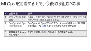MLOps を定着する上で、今後取り組むべき事
# 検討事項 説明
1 ランニングコストの最
適化
ハイパードライブ( CPU / GPU クラスタ)を使うべきタイミングをプロセス
でよく吟味し、運用する必要がある。
2 DevOps / MLOps
技術者の育成
DevOps / MLOps のアーキテクチャ、Azure の各種サービスを理解
するために、 AZ-400 のような体系化された学習が必要
3 業務環境の Azure
へのアクセス
クラウドを前提とした社内ネットワークの構築が必須。
 