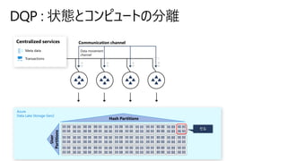 Azure
Data Lake Storage Gen2
Data movement
channel
Communication channel
Meta data
Transactions
Centralized services
User
Partitions
Hash Partitions
 