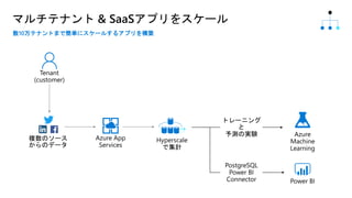 マルチテナント & SaaSアプリをスケール
数10万テナントまで簡単にスケールするアプリを構築
 