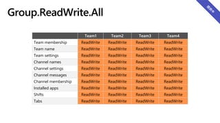 Group.ReadWrite.All
Team1 Team2 Team3 Team4
Team membership ReadWrite ReadWrite ReadWrite ReadWrite
Team name ReadWrite ReadWrite ReadWrite ReadWrite
Team settings ReadWrite ReadWrite ReadWrite ReadWrite
Channel names ReadWrite ReadWrite ReadWrite ReadWrite
Channel settings ReadWrite ReadWrite ReadWrite ReadWrite
Channel messages ReadWrite ReadWrite ReadWrite ReadWrite
Channel membership ReadWrite ReadWrite ReadWrite ReadWrite
Installed apps ReadWrite ReadWrite ReadWrite ReadWrite
Shifts ReadWrite ReadWrite ReadWrite ReadWrite
Tabs ReadWrite ReadWrite ReadWrite ReadWrite
 