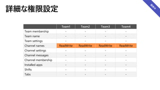 詳細な権限設定
Team1 Team2 Team3 Team4
Team membership - - - -
Team name - - - -
Team settings - - - -
Channel names ReadWrite ReadWrite ReadWrite ReadWrite
Channel settings - - - -
Channel messages - - - -
Channel membership - - - -
Installed apps - - - -
Shifts - - - -
Tabs - - - -
 
