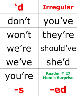 ‘d Irregular
don’t you’ve
won’t they’re
we’re should’ve
we’ve she’d
you’re Reader # 27
Mom’s Surprise
-s -ed
 