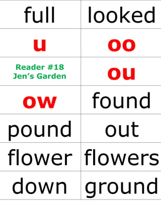 full looked
u oo
Reader #18
Jen’s Garden ou
ow found
pound out
flower flowers
down ground
 