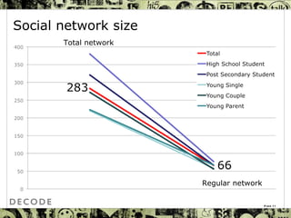Social network size Page  Total network Regular network 