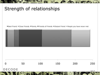 Strength of relationships Page  