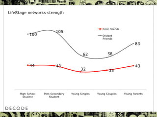 Page  LifeStage networks strength 