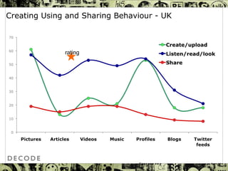 Creating Using and Sharing Behaviour - UK © DECODE 2010  www.decode.net   Page  rating 