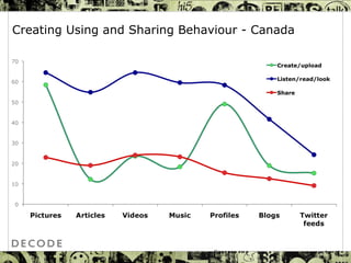 © DECODE 2010  www.decode.net   Page  Creating Using and Sharing Behaviour - Canada 