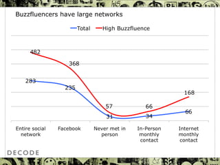 Buzzfluencers have large networks 
