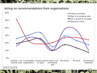 Acting on recommendations from organizations Page  