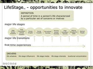 LifeStage TM  - opportunities to innovate Post Secondary School Student Young Singles High School students major life stages Young Couples Mature Singles/Couples Retired People Primary School Families High Schoolers’ Parents Pre-school Families major life transitions first-time experiences DRIVERS life schedule  life stage influencers  life stage media  life stage interests  locational concentration DEFINITION A period of time in a person's life characterized by a particular set of concerns or motives 
