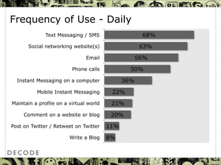 Frequency of Use - Daily 