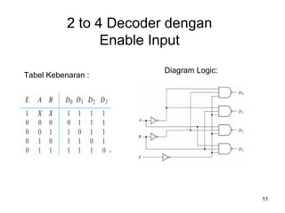 bahan ajar decoder dan endcoder pada matakuliah rangkaian logika | PDF