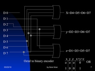 D 0 D 1 D 2 D 3 D 4 D 5 D 6 D 7 X=D4+D5+D6+D7 y=D2+D3+D6+D7 z=D1+D3+D5+D7 Octal to binary encoder x  y  z  x+y+z o  o  o  0 1  0  0  1 OR 