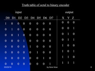 Truth table of octal to binary encoder input  output D0  D1  D2  D3  D4  D5  D6  D7  X  Y  Z 0  0  0 0  0  1 0  1  0 0  1  1 1  0  0 1  0  1 1  1  0 1  1  1 1  0  0  0  0  0  0  0 0  1  0  0  0  0  0  0  0  0  1  0  0  0  0  0 0  0  0  1  0  0  0  0 0  0  0  0  1  0  0  0 0  0  0  0  0  1  0  0 0  0  0  0  0  0  1  0 0  0  0  0  0  0  0  1 