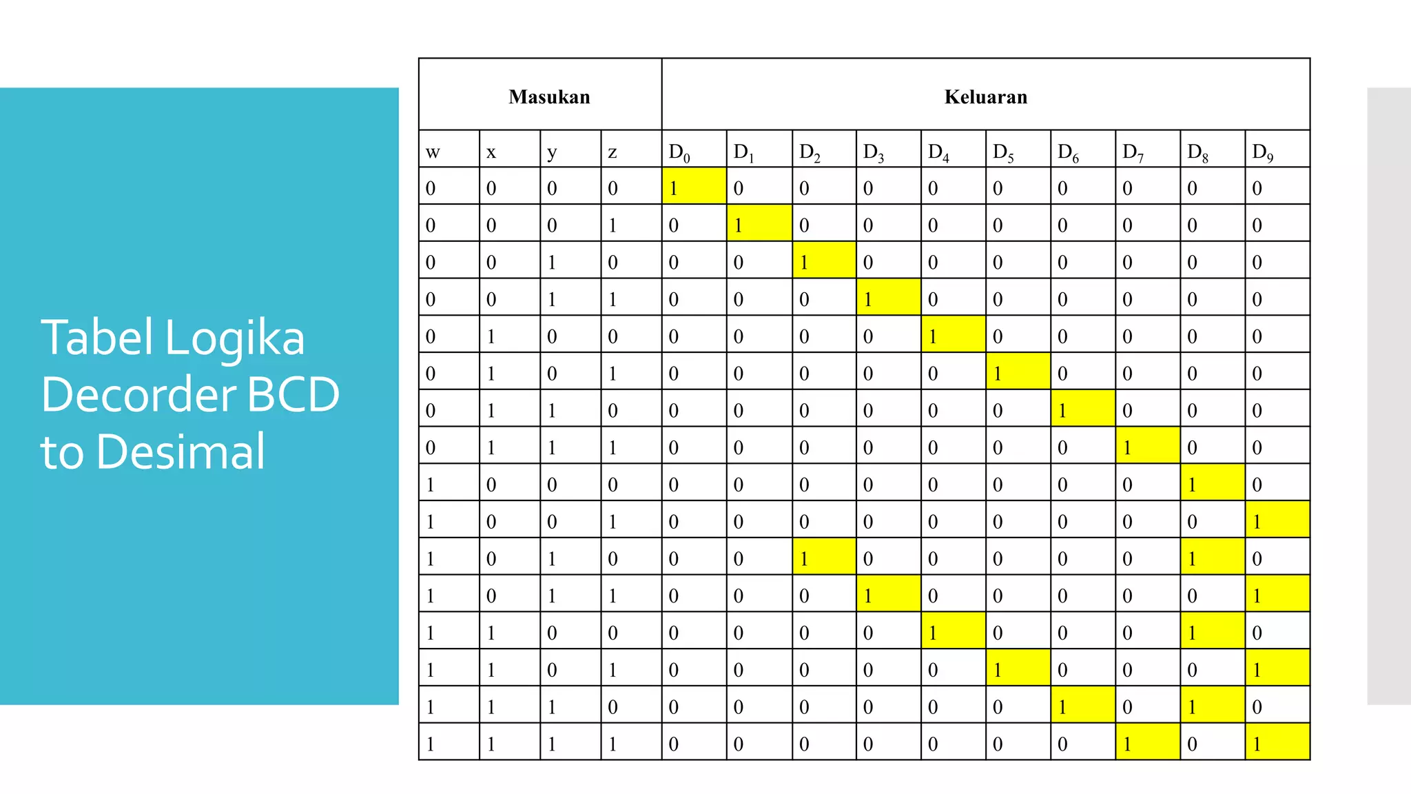 Tabel Logika
Decorder BCD
to Desimal
Masukan Keluaran
w x y z D0 D1 D2 D3 D4 D5 D6 D7 D8 D9
0 0 0 0 1 0 0 0 0 0 0 0 0 0
0 0 0 1 0 1 0 0 0 0 0 0 0 0
0 0 1 0 0 0 1 0 0 0 0 0 0 0
0 0 1 1 0 0 0 1 0 0 0 0 0 0
0 1 0 0 0 0 0 0 1 0 0 0 0 0
0 1 0 1 0 0 0 0 0 1 0 0 0 0
0 1 1 0 0 0 0 0 0 0 1 0 0 0
0 1 1 1 0 0 0 0 0 0 0 1 0 0
1 0 0 0 0 0 0 0 0 0 0 0 1 0
1 0 0 1 0 0 0 0 0 0 0 0 0 1
1 0 1 0 0 0 1 0 0 0 0 0 1 0
1 0 1 1 0 0 0 1 0 0 0 0 0 1
1 1 0 0 0 0 0 0 1 0 0 0 1 0
1 1 0 1 0 0 0 0 0 1 0 0 0 1
1 1 1 0 0 0 0 0 0 0 1 0 1 0
1 1 1 1 0 0 0 0 0 0 0 1 0 1
 