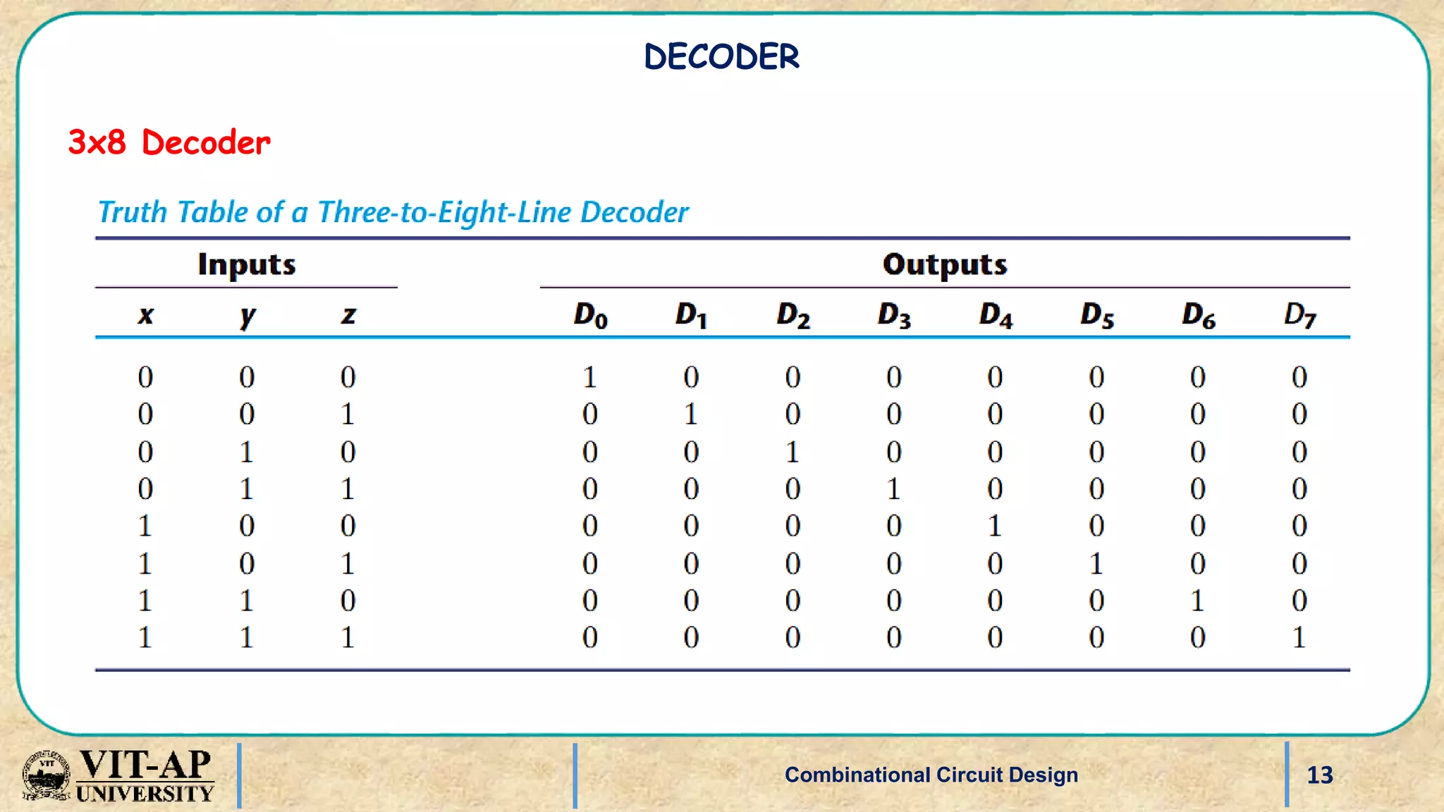 13
DECODER
3x8 Decoder
Combinational Circuit Design
 