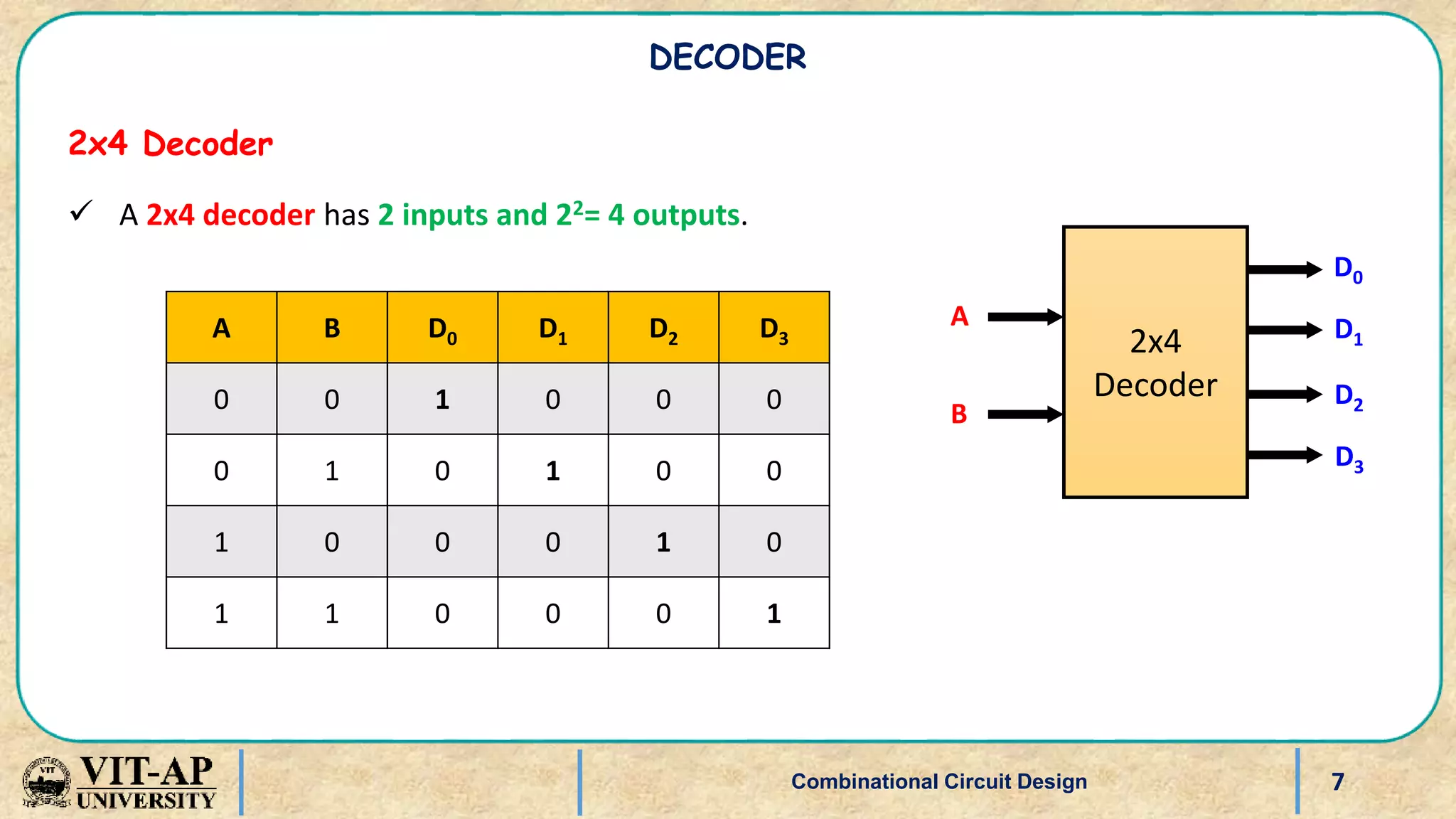 7
DECODER
2x4 Decoder
 A 2x4 decoder has 2 inputs and 22= 4 outputs.
Combinational Circuit Design
2x4
Decoder
A
B
D0
D1
D2
D3
A B D0 D1 D2 D3
0 0 1 0 0 0
0 1 0 1 0 0
1 0 0 0 1 0
1 1 0 0 0 1
 
