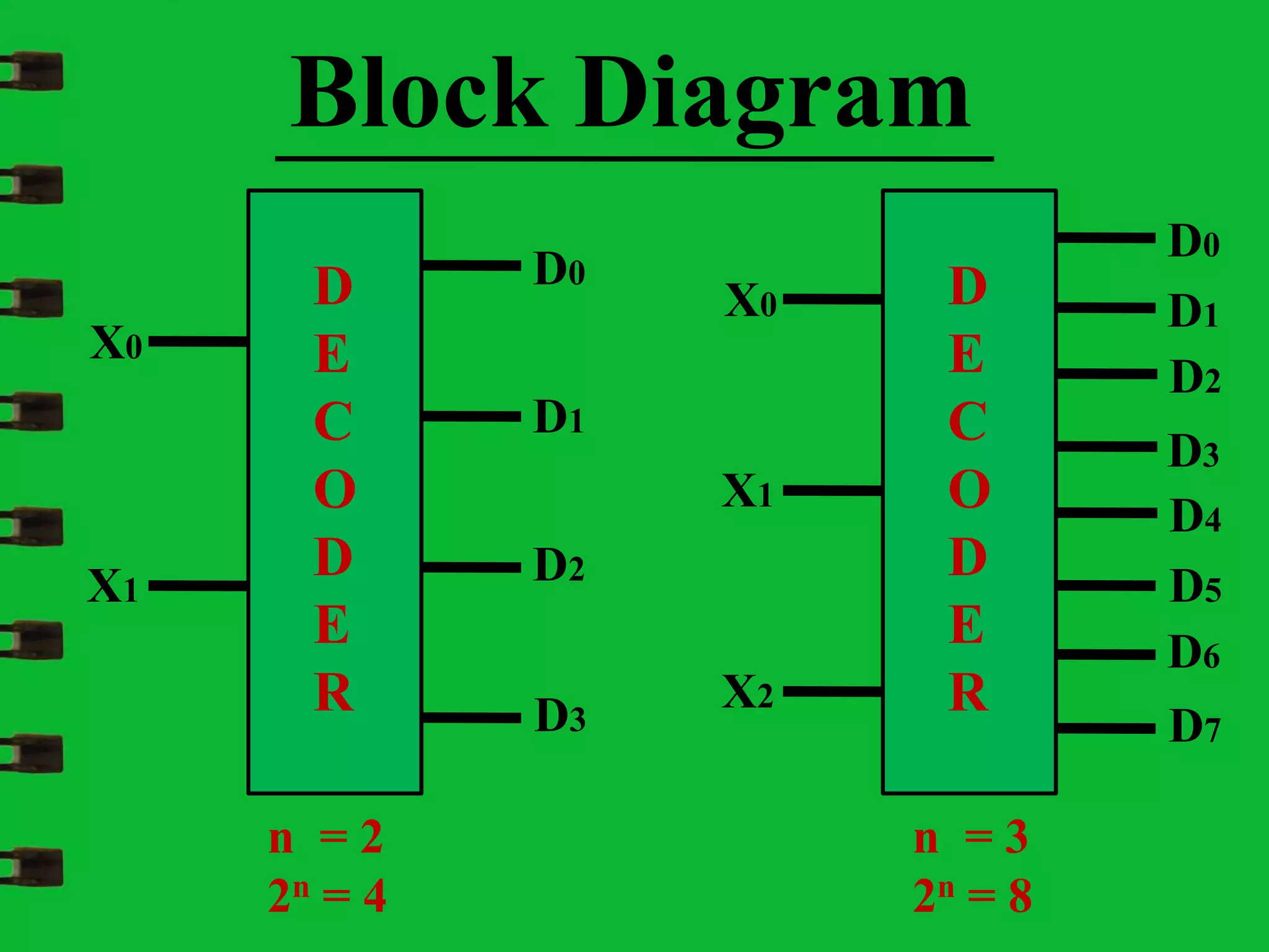 X0
X1
D0
D1
D2
D3
D
E
C
O
D
E
R
n = 2
2n = 4
X0
X1
D0
D3
D6
D7
D
E
C
O
D
E
RX2
D1
D2
D5
D4
n = 3
2n = 8
Block Diagram