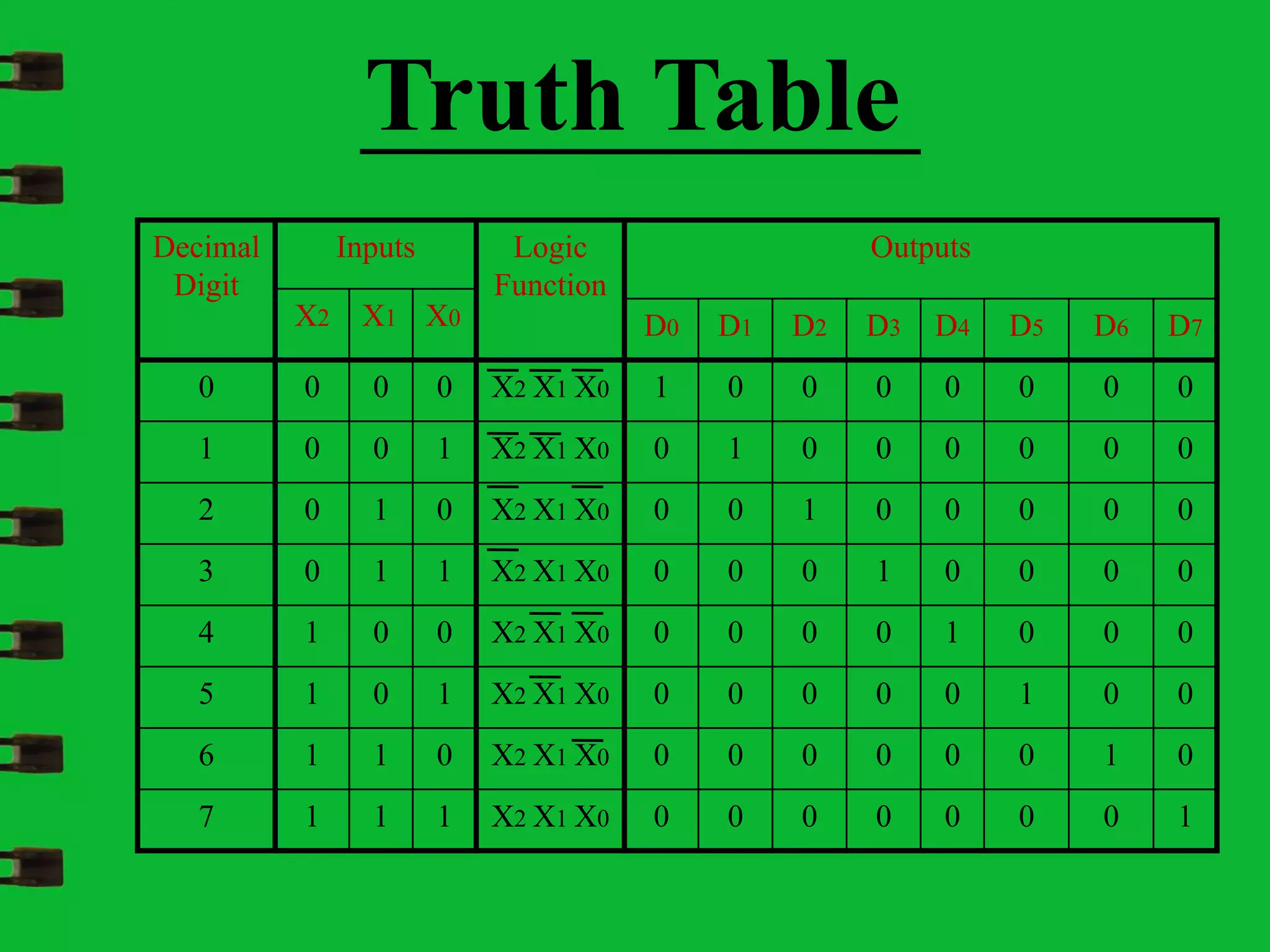 Decimal
Digit
Inputs Logic
Function
Outputs
X2 X1 X0 D0 D1 D2 D3 D4 D5 D6 D7
0 0 0 0 X2 X1 X0 1 0 0 0 0 0 0 0
1 0 0 1 X2 X1 X0 0 1 0 0 0 0 0 0
2 0 1 0 X2 X1 X0 0 0 1 0 0 0 0 0
3 0 1 1 X2 X1 X0 0 0 0 1 0 0 0 0
4 1 0 0 X2 X1 X0 0 0 0 0 1 0 0 0
5 1 0 1 X2 X1 X0 0 0 0 0 0 1 0 0
6 1 1 0 X2 X1 X0 0 0 0 0 0 0 1 0
7 1 1 1 X2 X1 X0 0 0 0 0 0 0 0 1
Truth Table