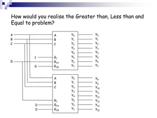 How would you realise the Greater than, Less than and
Equal to problem?

A                A      Y0       Y0
B                B      Y1       Y1
C                C      Y2       Y2
                        Y3       Y3
                        Y4       Y4
         1       G1     Y5       Y5
D                G2A    Y6       Y6
         0       G2B    Y7       Y7



                 A      Y0       Y8
                 B      Y1       Y9
                 C      Y2       Y10
                        Y3       Y11
                        Y4       Y12
                 G1     Y5       Y13
         0       G2A    Y6       Y14
         0       G2B    Y7       Y15
 