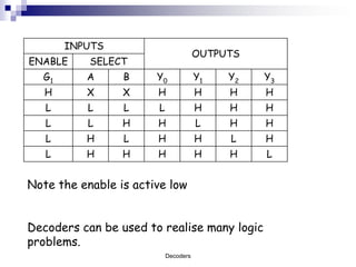 INPUTS
                                      OUTPUTS
ENABLE     SELECT
  G1      A      B     Y0             Y1   Y2   Y3
   H      X      X     H              H    H    H
   L      L      L     L              H    H    H
   L      L      H     H              L    H    H
   L      H      L     H              H    L    H
   L      H      H     H              H    H    L


Note the enable is active low


Decoders can be used to realise many logic
problems.
                           Decoders
 