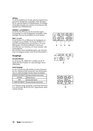 10	 • DecoderStation 7
OPTICAL
An die Buchse 8 können Sie den optischen Digital-Tonaus-
gang eines Quellgerätes anschließen. Dafür benötigen
Sie ein optisches Kabel mit TOSLINK-Stecker. Ihr Quellge-
rät benötigt entweder eine optische 3,5-mm-Buchse oder
ebenfalls eine TOSLINK-Buchse.
COAXIAL 1 und COAXIAL 2
An die Buchsen 9 können Sie die koaxialen Digital-
Tonausgänge von zwei Quellgeräten anschließen. Dafür
benötigen Sie je ein Koaxialkabel mit Cinch-Steckern.
AUX 1, 2 und 3
An die Buchsen 11 und 12 können Sie Quellgeräte mit
analogem Ton anschließen. Die Buchse 11 (AUX 1) ist
eine 3,5-mm-Klinkenbuchse zum Anschluss z. B. eines
MP3-Spielers. Die Buchsen 12 (AUX 2 und 3) sind
Cinch-Buchsen zum Anschluss z.B. eines Cassetten- oder
Tonbandgerätes.
Beim Anschluss eines Schallplattenspielers, der nicht über
einen Line-Ausgang verfügt, nutzen Sie die PhonoStation 1.
Ausgänge
Fernseher/Beamer
An die Buchse 17 „HDMI OUT“ schließen Sie Ihr TV-
Gerät oder Ihren Projektor an. Dazu benötigen Sie ein
HDMI-Kabel.
Audio-Ausgänge
An die Cinch-Buchsen 15 schließen Sie Ihren Endverstär-
ker bzw. Mehrkanal-Aktiv-Subwoofer oder Aktivlautspre-
cher an. Dafür benötigen Sie drei Stereo-Cinchkabel:
FRONT LEFT/RIGHT Vordere Kanäle links/rechts
CENTER Mitten-Kanal
SUB Subwoofer-Kanal
SURR LEFT/RIGHT hintere Kanäle links/rechts
Im 7.1-Betrieb werden die beiden zusätzlichen Rear-Kanä-
le an die Buchsen 14 „RC/Pre Out“ angeschlossen (siehe
nächster Absatz).
8 9 11
17
12
15
 