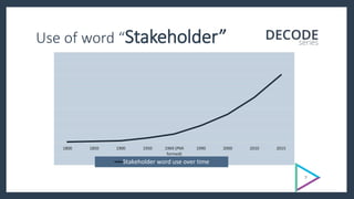 Use of word “Stakeholder”
1800 1850 1900 1950 1969 (PMI
formed)
1990 2000 2010 2015
Stakeholder word use over time
7
 