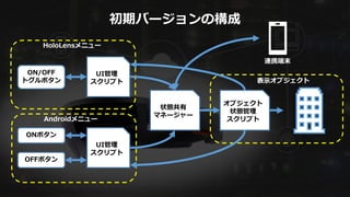 UI管理
スクリプト
ONボタン
ON/OFF
トグルボタン
OFFボタン
UI管理
スクリプト
状態共有
マネージャー
オブジェクト
状態管理
スクリプトAndroidメニュー
HoloLensメニュー
表示オブジェクト
連携端末
初期バージョンの構成
 
