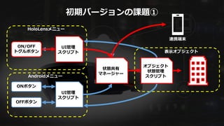 UI管理
スクリプト
ONボタン
ON/OFF
トグルボタン
OFFボタン
UI管理
スクリプト
状態共有
マネージャー
オブジェクト
状態管理
スクリプトAndroidメニュー
HoloLensメニュー
表示オブジェクト
初期バージョンの課題①
連携端末
 