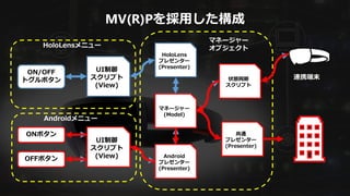 UI制御
スクリプト
(View)
ONボタン
ON/OFF
トグルボタン
OFFボタン
UI制御
スクリプト
(View)
マネージャー
(Model)
共通
プレゼンター
(Presenter)
Androidメニュー
HoloLensメニュー
連携端末
MV(R)Pを採用した構成
HoloLens
プレゼンター
(Presenter)
Android
プレゼンター
(Presenter)
マネージャー
オブジェクト
状態同期
スクリプト
 