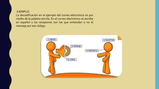 EJEMPLO:
La decodificación en el ejemplo del correo electrónico es por
medio de la palabra escrita. En el correo electrónico se escribe
en español y los receptores son los que entienden o no el
mensaje por ese código.
 