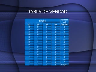 TABLA DE VERDAD Binario Número del Display b3 b2 b1 b0 0 0 0 0 0 0 0 0 1 8 0 0 1 0 4 0 0 1 1 --- 0 1 0 0 2 0 1 0 1 --- 0 1 1 0 6 0 1 1 1 --- 1 0 0 0 1 1 0 0 1 9 1 0 1 0 5 1 0 1 1 --- 1 1 0 0 3 1 1 0 1 --- 1 1 1 0 7 1 1 1 1 Apagado 