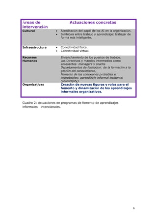 6 
Áreas de 
intervención 
Actuaciones concretas 
Cultural · Acreditación del papel de los AI en la organización. 
· Simbiosis entre trabajo y aprendizaje: trabajar de 
forma más inteligente. 
Infraestructura · Conectividad física. 
· Conectividad virtual. 
Recursos 
Humanos 
ı Ensanchamiento de los puestos de trabajo. 
ı Los Directivos y mandos intermedios como 
enseñantes: managers y coachs 
ı Departamentos de formación: de la formación a la 
gestión del conocimiento. 
ı Fomento de las conexiones probables e 
improbables: aprendizaje informal incidental 
(serendipity). 
Organizativas ı Creación de nuevas figuras y roles para el 
fomento y dinamización de los aprendizajes 
informales organizativos. 
Cuadro 2: Actuaciones en programas de fomento de aprendizajes 
informales intencionales. 

