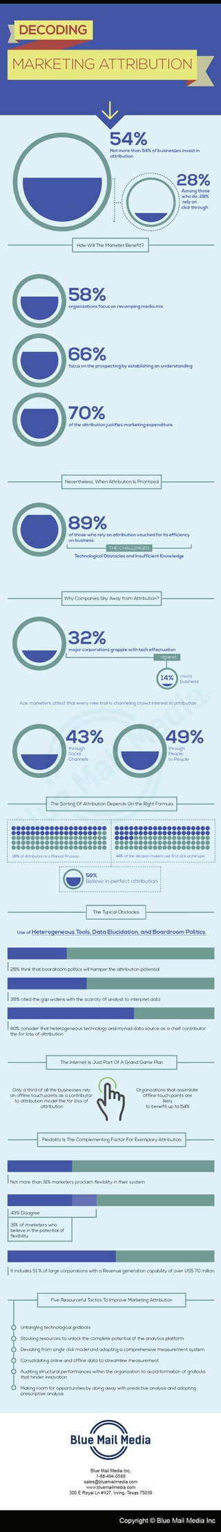 [Infographics] Decoding Marketing Attribution